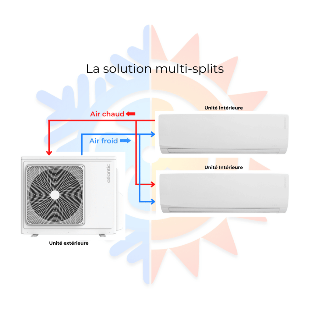 Solution climatisation multi splits
