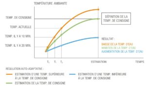 régulation auto-adaptative