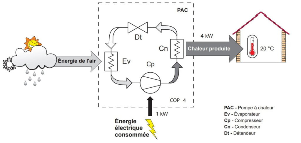 Principe de fonctionnement d'une pompe à chaleur air eau