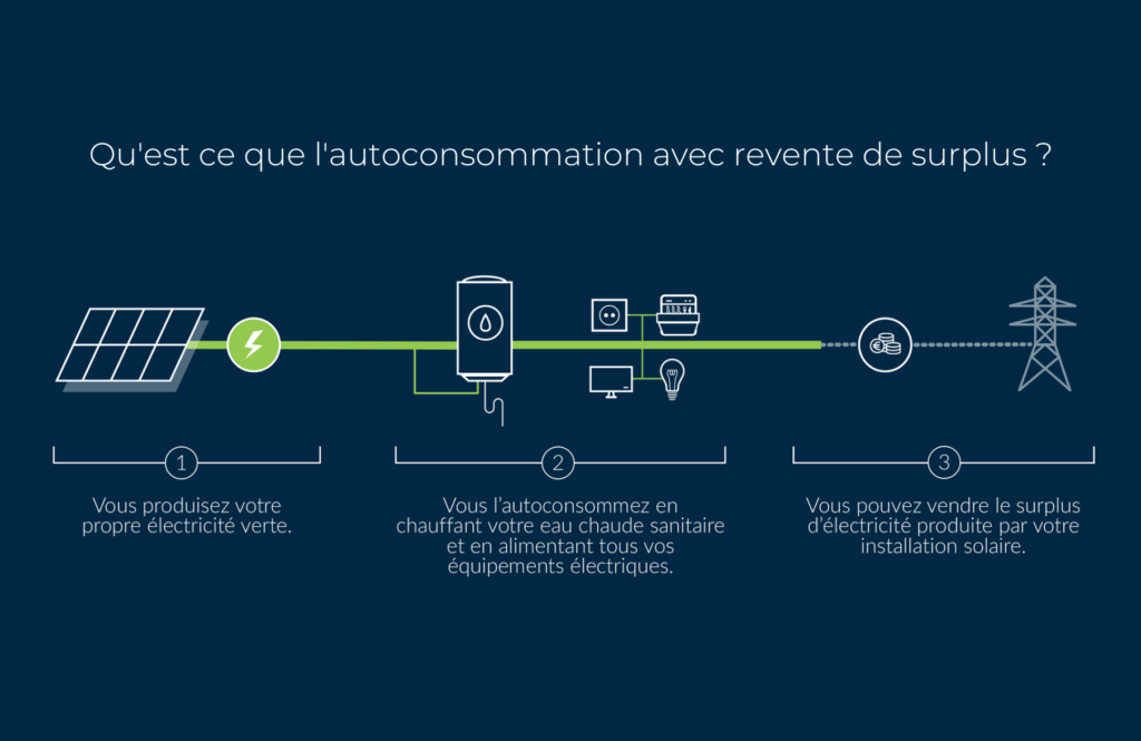 l'autoconsommation avec revente de surplus
